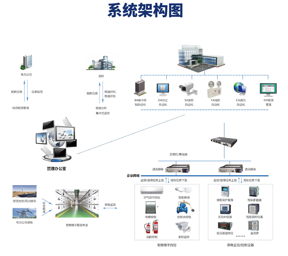 楼宇自控软件，楼宇自控软件那个好，用户需求