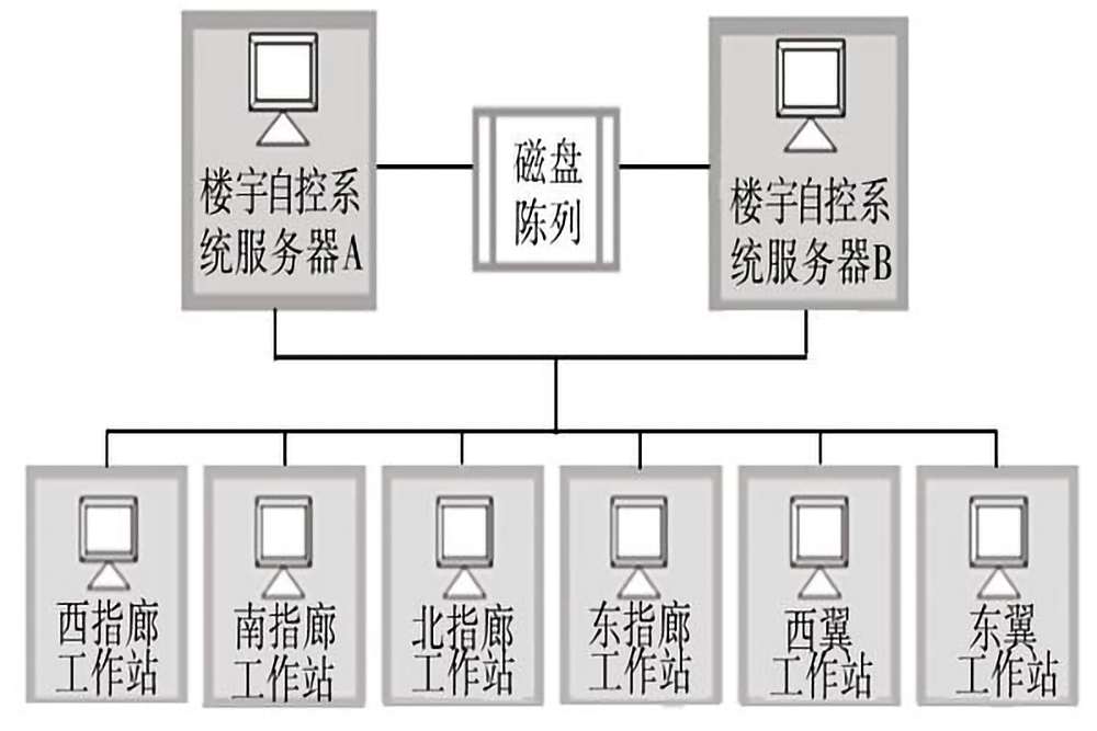 楼宇自控系统的五个组成部分是什么？(图3)