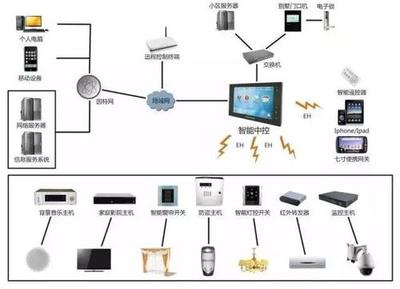 楼宇自控系统图，楼宇自动化