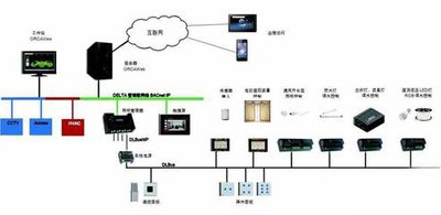 楼宇自控，智能化建筑管理