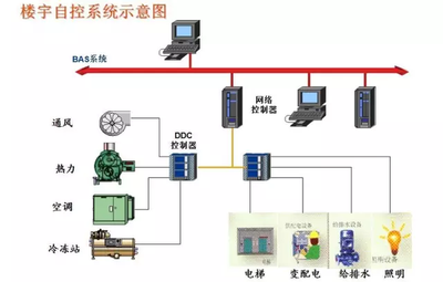 霍尼韦尔楼宇自控，楼宇自控系统，楼宇自控品牌