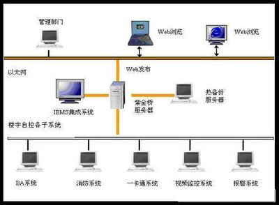 楼宇自控，智能化管理