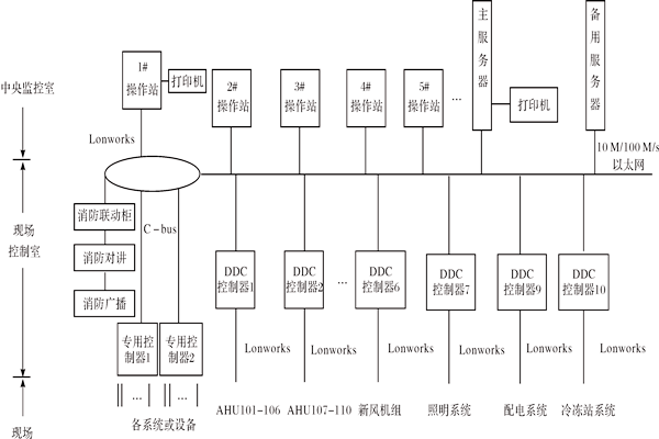 楼宇控制系统如何进行产品选型？