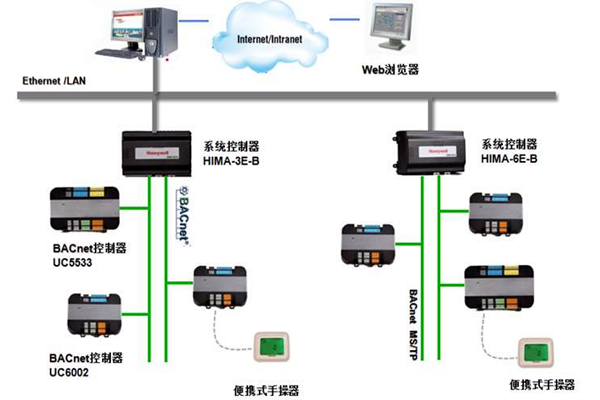 加强楼宇控制工程的协调管理和过程控制！