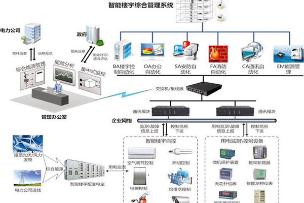 智能楼宇自控系统协议转换接口方式的优势与缺陷？