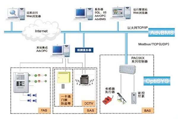 如何做好楼宇自动化系统的服务器管理工作？