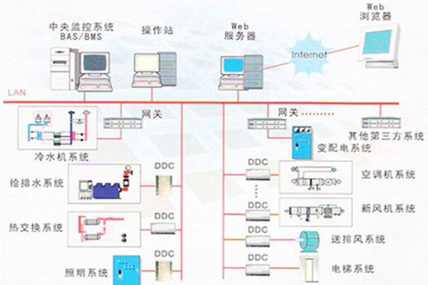 楼宇自控系统的常用的协议有哪些？