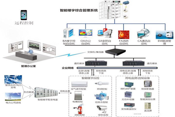 楼宇智能化系统相关“网红”名词的解读