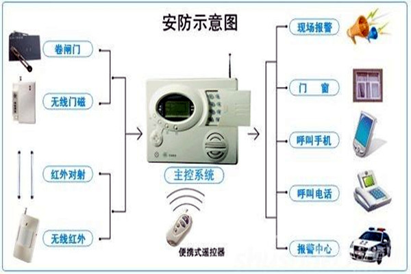 奥利给！楼宇控制需要安保系统！