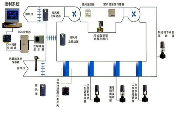 在楼宇自控领域，空调系统发挥什么作用？