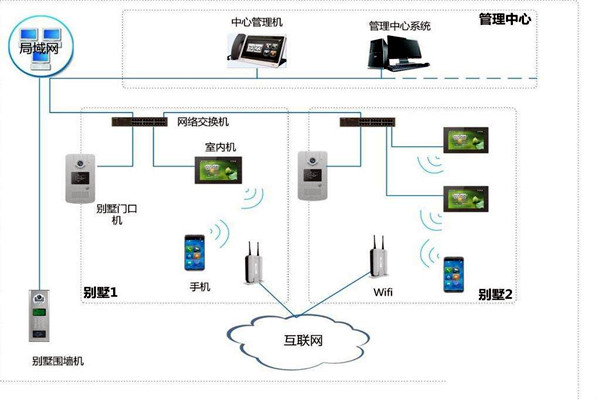 楼宇自控中可视对讲系统四大基本构件！