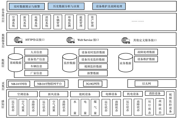 楼宇自控系统的研发应该遵循什么样的理念？