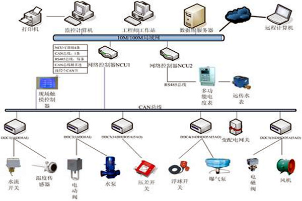 楼宇自控具有哪些节能效果？