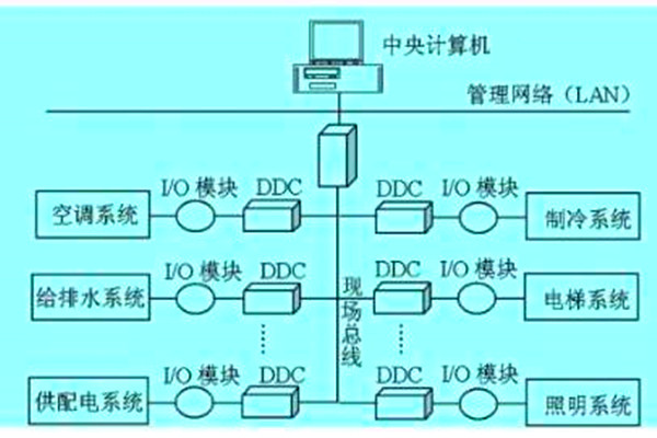 想要降低运营成本？那就搭建楼宇自动化系统！