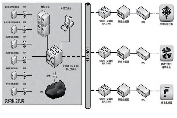 你是如何理解楼宇自控的？