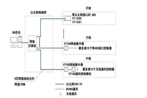 智能楼宇自控系统面向协议的纠纷！