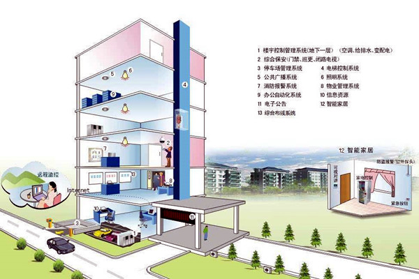 什么样的楼宇自控才是健全的？