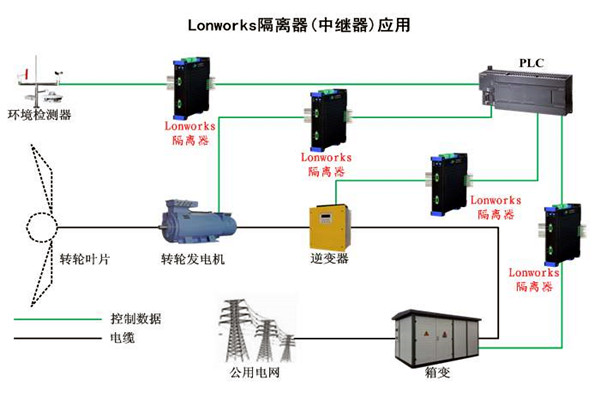 要想智能楼宇自控系统性能强，LonWorks技术很关键！