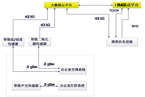 如何设计出一个高效的楼宇自控BAS系统？