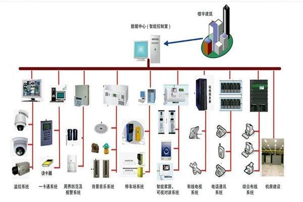 楼宇自控系统的部署应该如何规划布线？(图1)