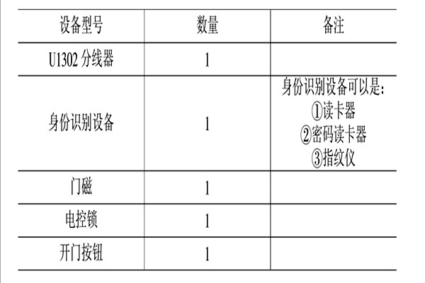 智能楼宇控制系统的消防、安防控制！