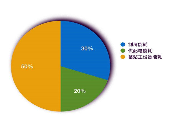 楼宇智能化系统如何进行能耗统计？