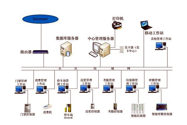 楼宇自动化系统组成图详解！