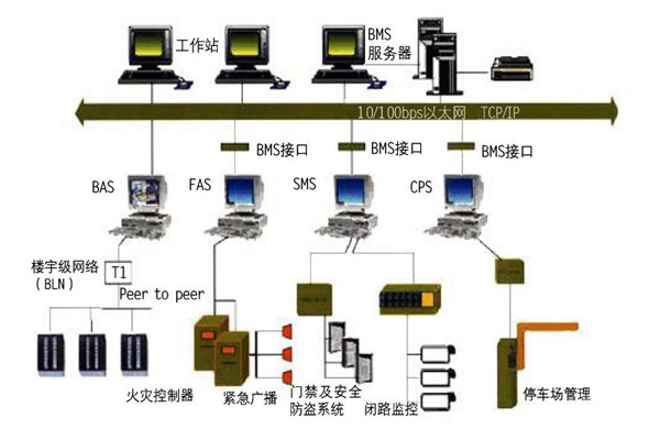 楼宇自控的集成性质体现在哪些方面？