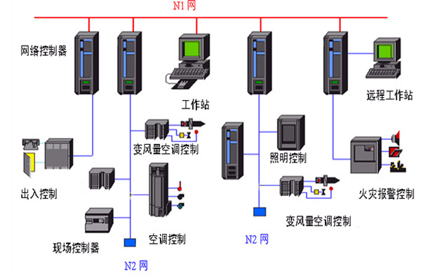 开发好楼宇自动化系统需要哪些底蕴？