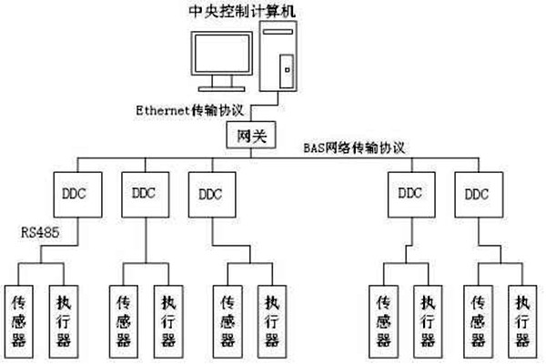 楼宇自控如何保证管理质量？