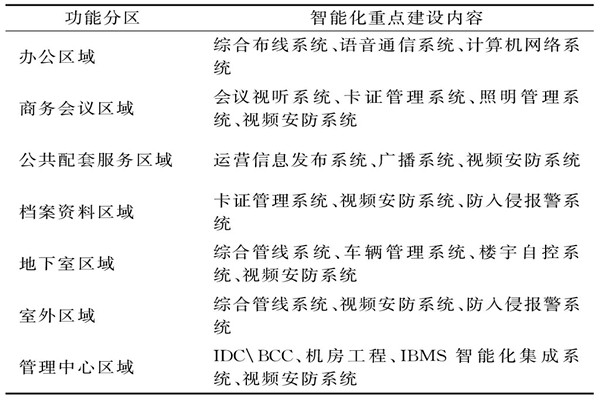 楼宇智能化系统需要涉及哪些功能区域？