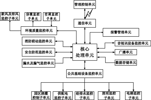 楼宇自控系统信息管理的保障！