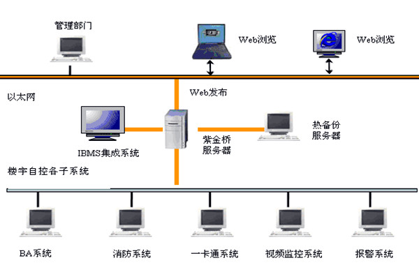  楼宇自控如何实现系统集成？