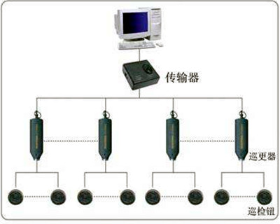 电子巡更系统的构成和使用流程！