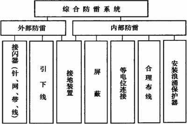 楼宇控制系统如何实现楼宇综合防雷？