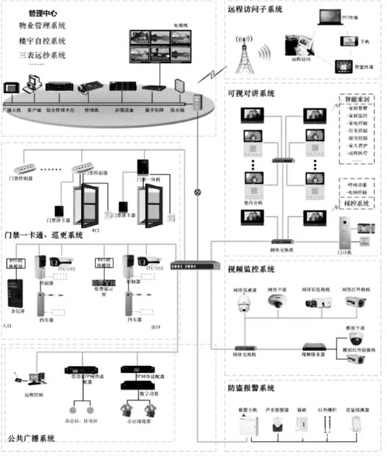 楼宇自控智能安防系统的重要组成！