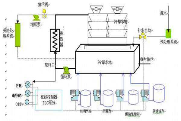 与楼宇自控系统有关联的给排水工程！