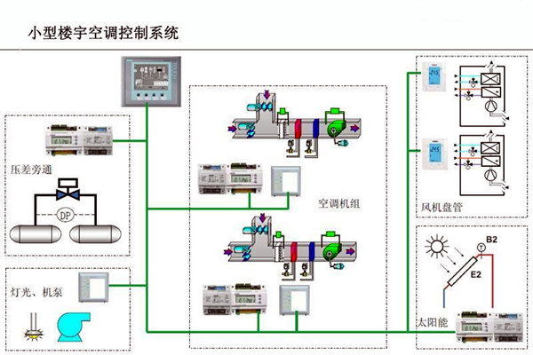 智能楼宇控制系统对电子信息技术的依赖！