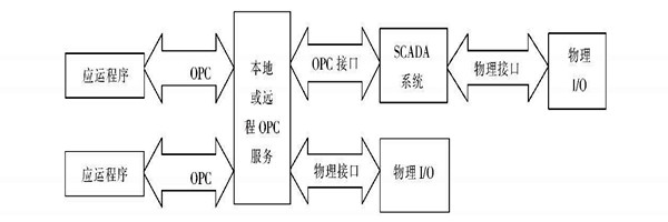 楼宇自动化系统使用ATL实现COM接口的编程！