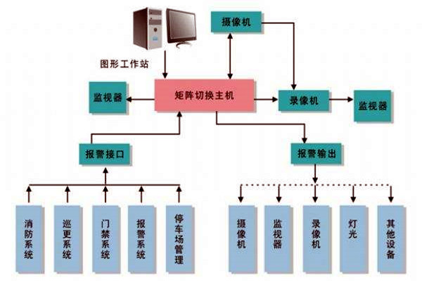 楼宇智能化系统的进度跟踪调整！