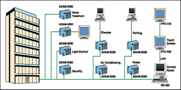 楼宇自控系统四大基本组成介绍！