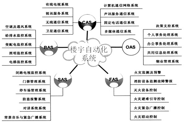 楼宇自动化系统包括哪些子系统？