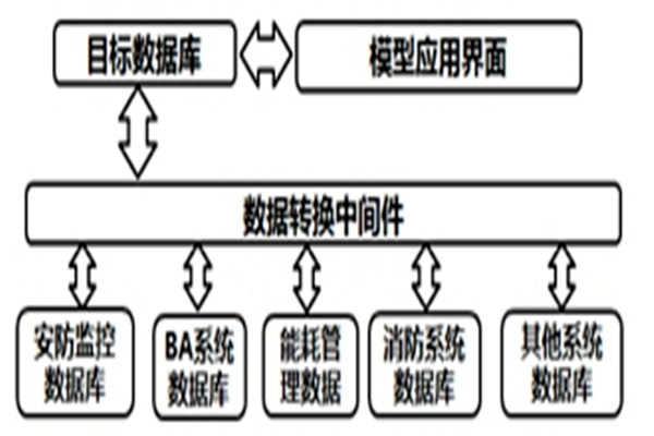 智能楼宇自控系统的数据转换和界面开发！