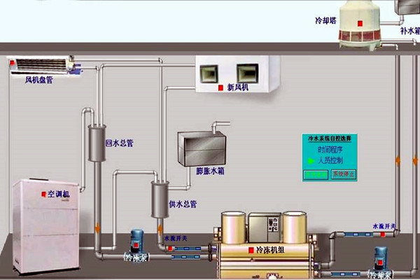 我国楼宇自动化技术的历史状况如何？