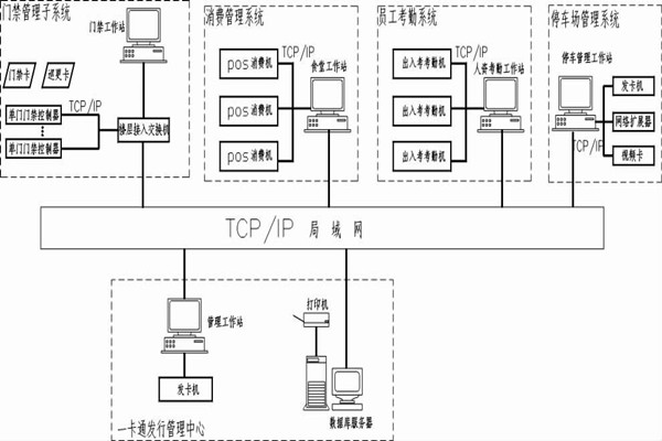 什么是智能楼宇控制系统的一卡通？