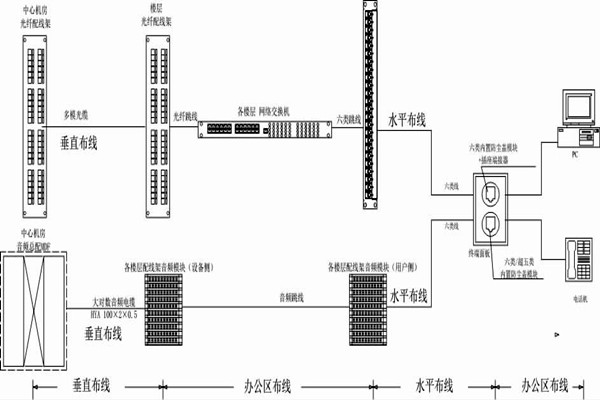 怎么操作综合布线？某大楼楼宇自控系统清晰展现！