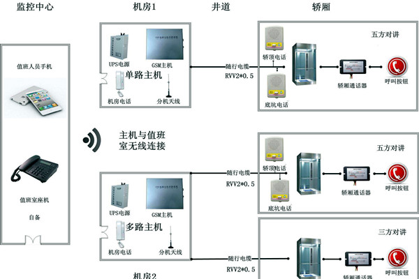 智能楼宇控制系统无线对讲系统的设计！