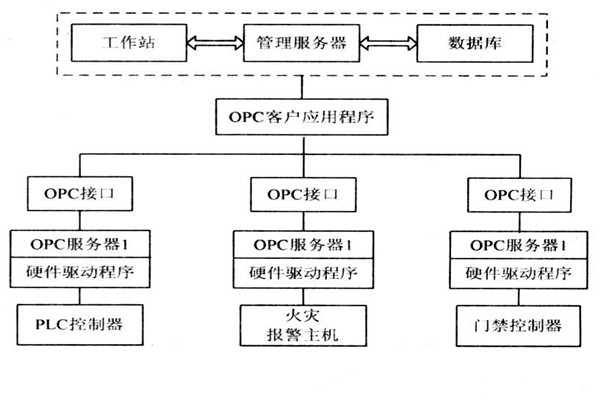 OPC如何能够作用于楼宇自控系统？