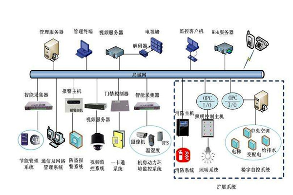 部分决定整体，楼宇自控系统的全局规划！