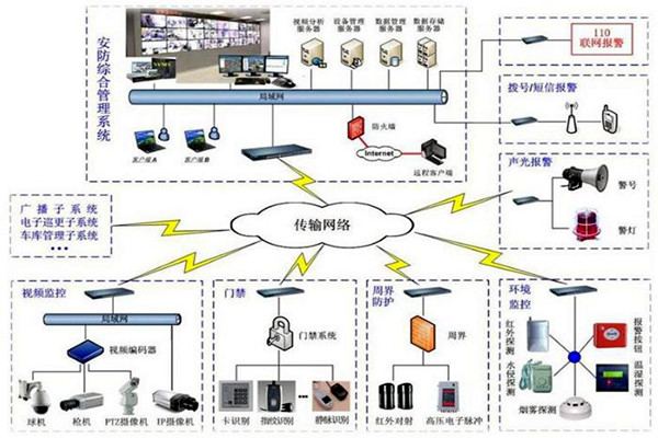 探测报警功能在楼宇自动化上的应用！